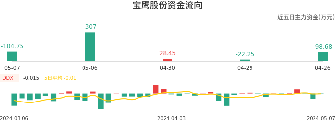 资金面-资金流向图：宝鹰股份股票资金面分析报告