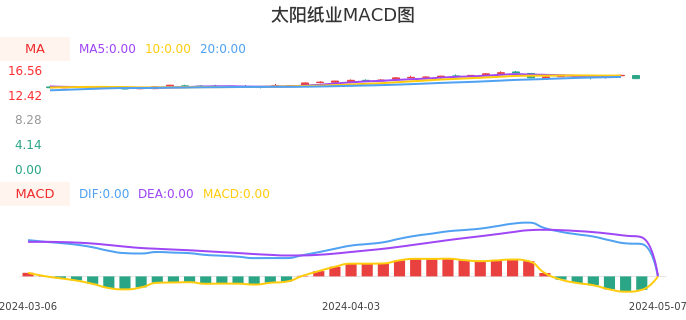 技术面-筹码分布、MACD图:太阳纸业股票技术面分析报告