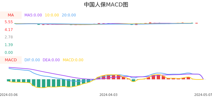 技术面-筹码分布、MACD图：中国人保股票技术面分析报告