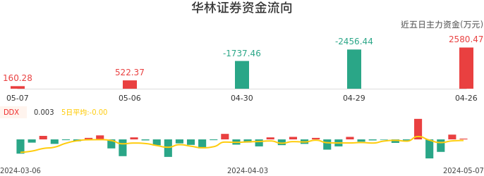 资金面-资金流向图：华林证券股票资金面分析报告
