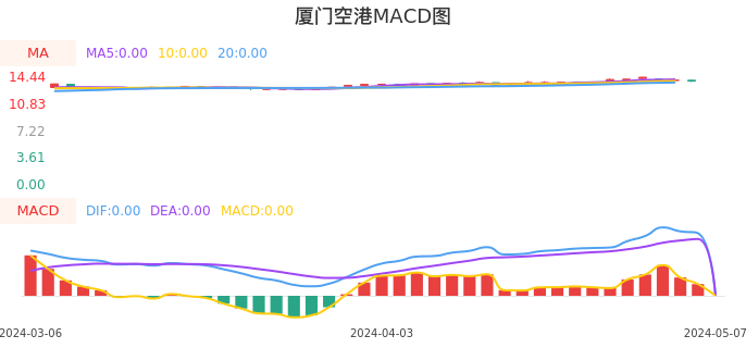 技术面-筹码分布、MACD图：厦门空港股票技术面分析报告