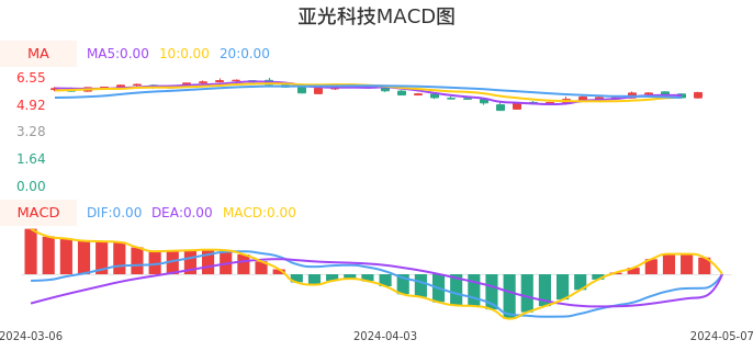 技术面-筹码分布、MACD图：亚光科技股票技术面分析报告