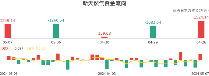 资金面-资金流向图：新天然气股票资金面分析报告