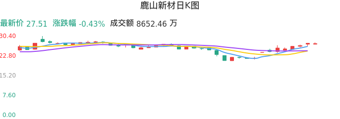 整体分析-日K图：鹿山新材股票整体分析报告