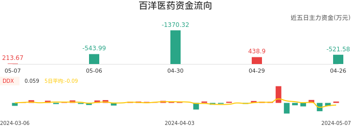 资金面-资金流向图：百洋医药股票资金面分析报告