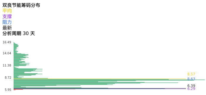 技术面-筹码分布、MACD图:双良节能股票技术面分析报告