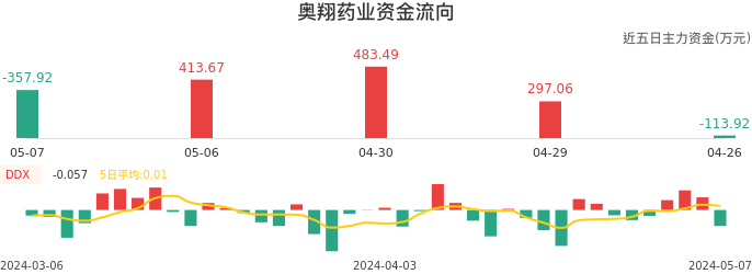 资金面-资金流向图：奥翔药业股票资金面分析报告