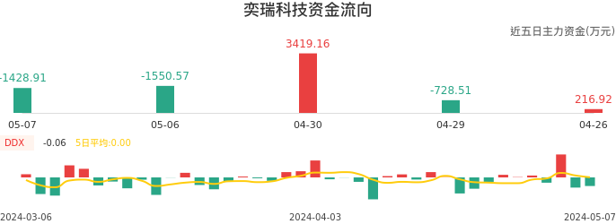 资金面-资金流向图：奕瑞科技股票资金面分析报告
