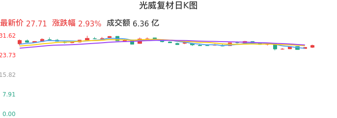 整体分析-日K图:光威复材股票整体分析报告