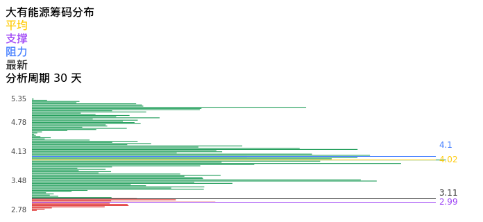 技术面-筹码分布、MACD图：大有能源股票技术面分析报告