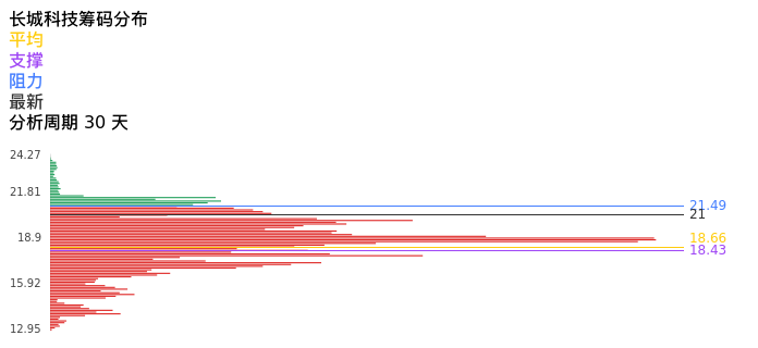 技术面-筹码分布、MACD图：长城科技股票技术面分析报告