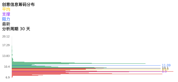 技术面-筹码分布、MACD图:创意信息股票技术面分析报告