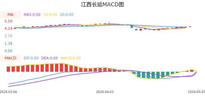 技术面-筹码分布、MACD图：江西长运股票技术面分析报告