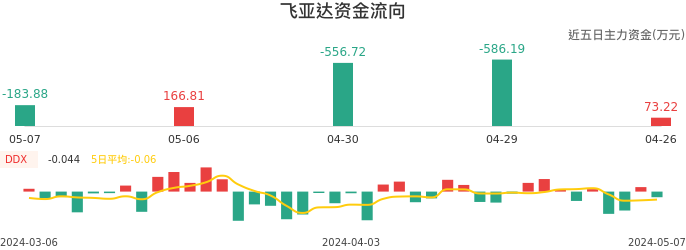 资金面-资金流向图：飞亚达股票资金面分析报告