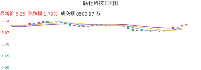 整体分析-日K图：联化科技股票整体分析报告
