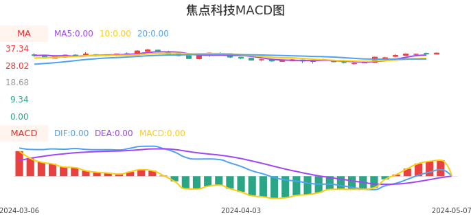 技术面-筹码分布、MACD图：焦点科技股票技术面分析报告