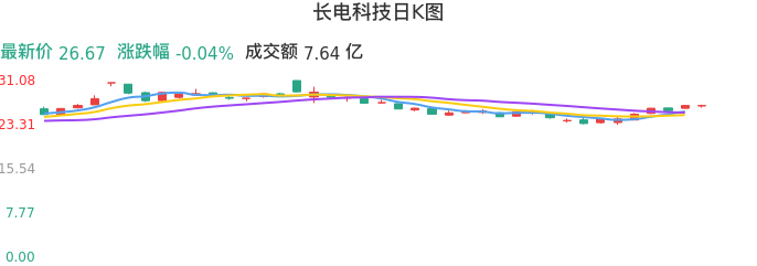 整体分析-日K图：长电科技股票整体分析报告