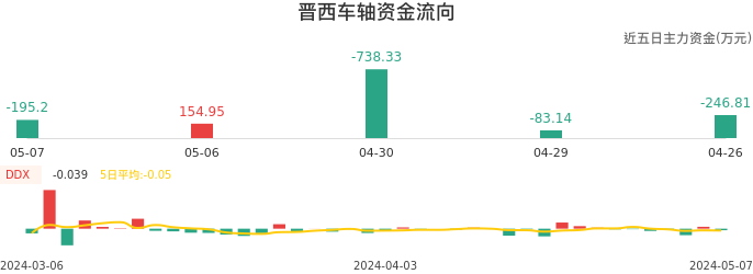 资金面-资金流向图:晋西车轴股票资金面分析报告