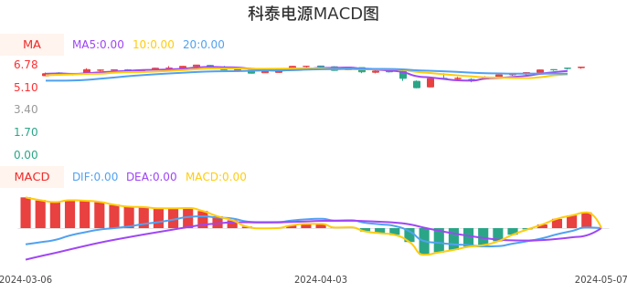 技术面-筹码分布、MACD图：科泰电源股票技术面分析报告