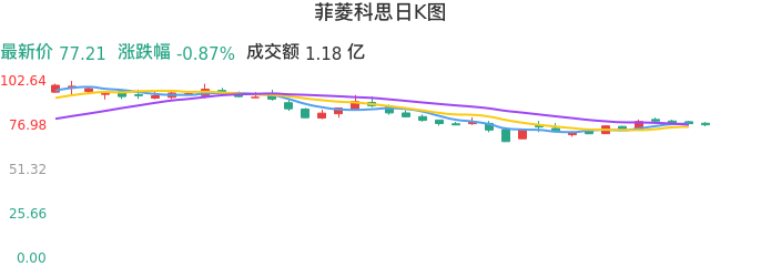整体分析-日K图：菲菱科思股票整体分析报告