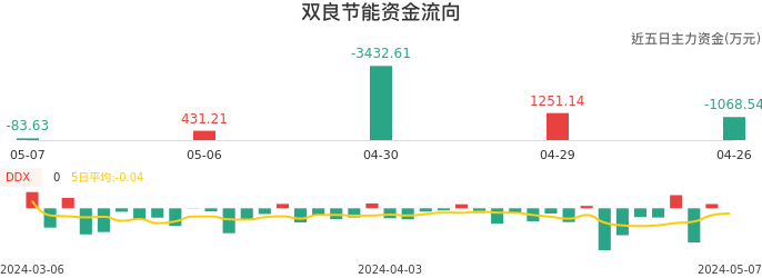 资金面-资金流向图:双良节能股票资金面分析报告