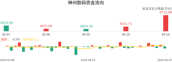 资金面-资金流向图:神州数码股票资金面分析报告