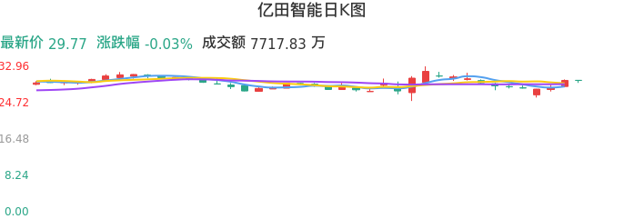 整体分析-日K图：亿田智能股票整体分析报告