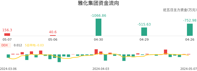 资金面-资金流向图:雅化集团股票资金面分析报告