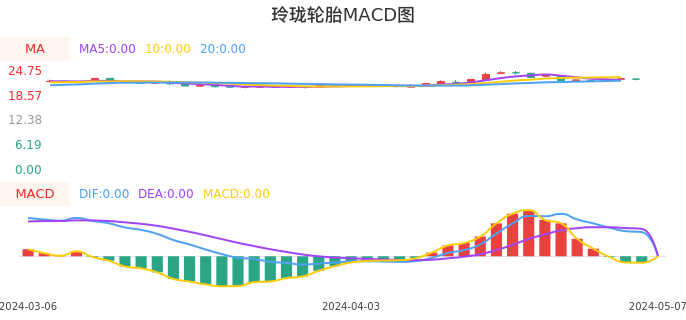 技术面-筹码分布、MACD图：玲珑轮胎股票技术面分析报告