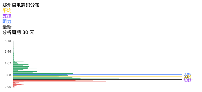 技术面-筹码分布、MACD图:郑州煤电股票技术面分析报告