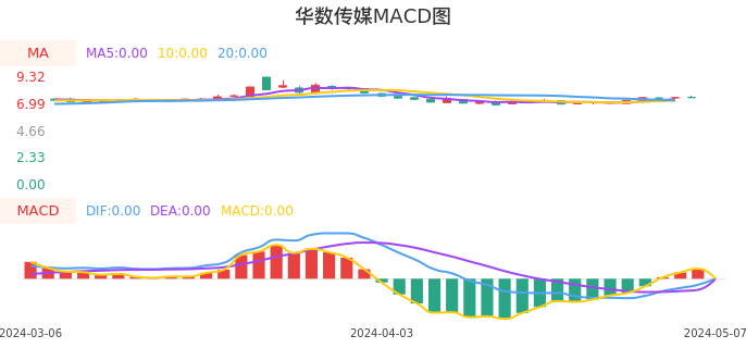 技术面-筹码分布、MACD图：华数传媒股票技术面分析报告