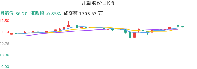 整体分析-日K图：开勒股份股票整体分析报告