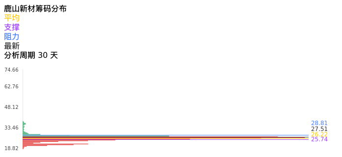 技术面-筹码分布、MACD图：鹿山新材股票技术面分析报告