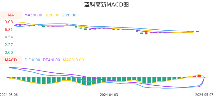 技术面-筹码分布、MACD图：蓝科高新股票技术面分析报告