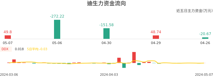 资金面-资金流向图：迪生力股票资金面分析报告