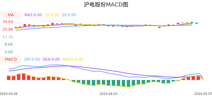 技术面-筹码分布、MACD图:沪电股份股票技术面分析报告