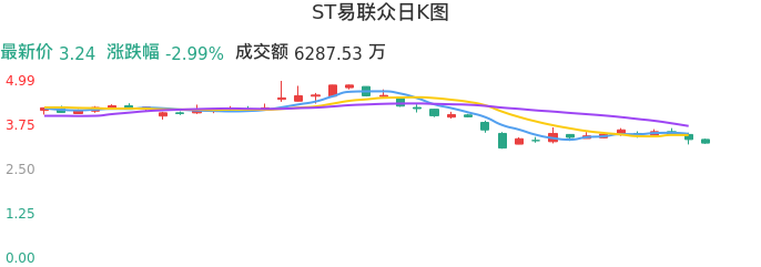 整体分析-日K图：ST易联众股票整体分析报告