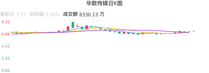 整体分析-日K图：华数传媒股票整体分析报告