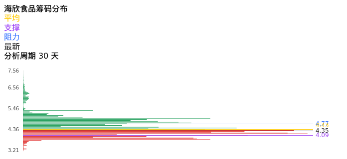 技术面-筹码分布、MACD图：海欣食品股票技术面分析报告