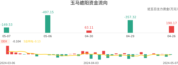 资金面-资金流向图：玉马遮阳股票资金面分析报告