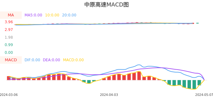 技术面-筹码分布、MACD图：中原高速股票技术面分析报告