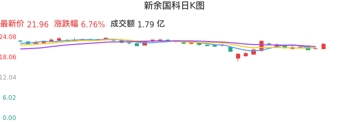 整体分析-日K图：新余国科股票整体分析报告
