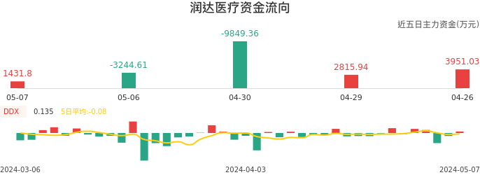 资金面-资金流向图：润达医疗股票资金面分析报告
