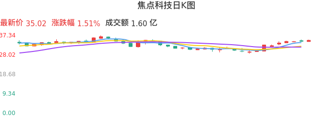 整体分析-日K图：焦点科技股票整体分析报告
