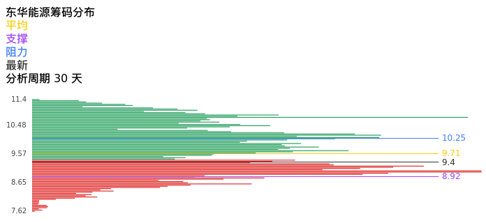 技术面-筹码分布、MACD图：东华能源股票技术面分析报告
