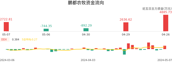 资金面-资金流向图：鹏都农牧股票资金面分析报告