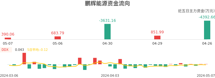 资金面-资金流向图:鹏辉能源股票资金面分析报告