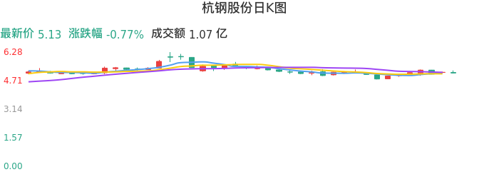 整体分析-日K图：杭钢股份股票整体分析报告