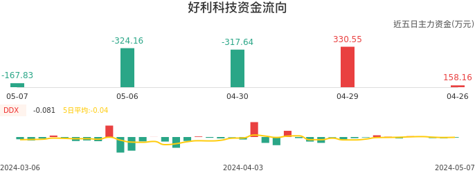 资金面-资金流向图：好利科技股票资金面分析报告