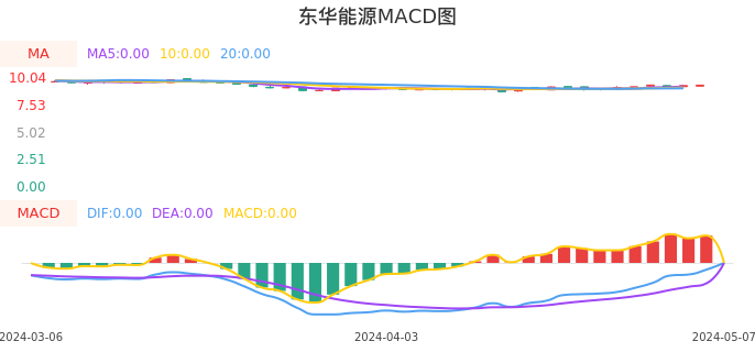 技术面-筹码分布、MACD图：东华能源股票技术面分析报告